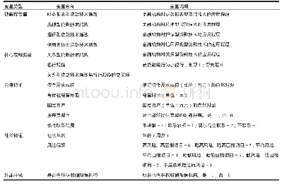 表1 模型变量及说明：银行规模与林业专业合作社贷款技术选择——基于小银行优势理论