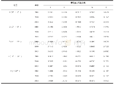 表7 婺源县景观生态风险等级与坡度梯度的分布关系