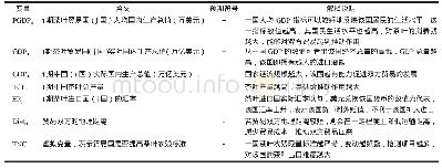 表1 变量解释与预期符号