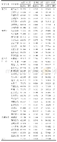 表3 中国农业上市企业关系网络主体中心度