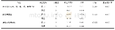 表2 仿真结果：森林工业二氧化碳排放影响因素研究