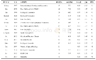 表2 20062013年退耕还林优化调整、巩固完善阶段主要聚类中的关键文献