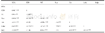 《表4 主要变量的相关关系》