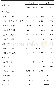 表2 木材加工企业环保行为影响的模型估计结果