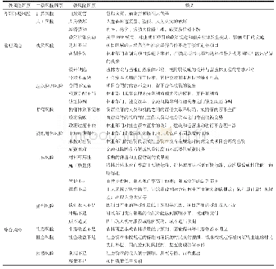 表1 林业碳汇PPP项目的风险因素构成清单及释义