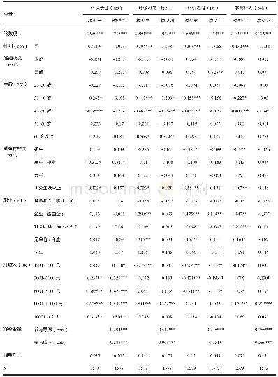 表2 城市环境治理中居民参与行为影响因素回归结果