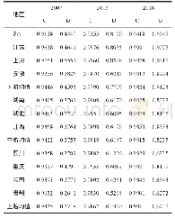 表4 2007年、2015年、2018年长江经济带各省市耦合度、耦合协调度及地区均值