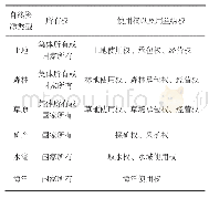 《表1 主要类型自然资源的产权体系》