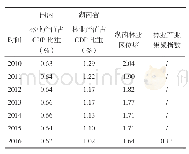 《表1 湖南省林业产业区位熵与集聚指数 (2010-2016)》