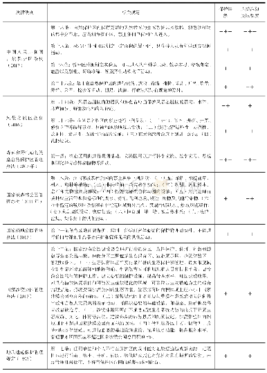 《表1 主要自然保护地针对人类活动的相关管理规定的梳理表》