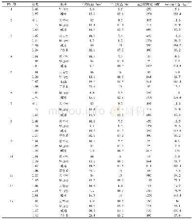 表1 昆明市主要绿化树种相关数据采集表