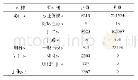 《表1 长兴岛经济区林种面积蓄积调查表》