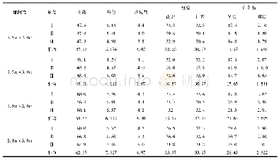 表3 不同人工造林密度对蓝靛果忍冬生长的影响