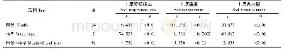 《表2 土壤呼吸速率、土壤温度及土壤含水量受林分类型及月份影响的重复测量方差分析》