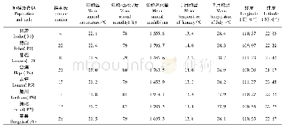 《表1 格木8个种群的地理位置及主要气候因子》