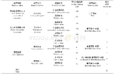 表1 凤县林麝养殖调研有效样本分类