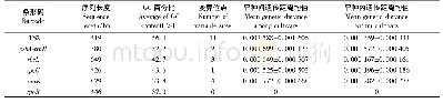 表4 DNA条形码的序列信息及遗传距离分析