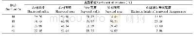 表3 心、边材量及心材消失最大高度的株间变异