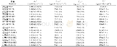 《表1 胁迫和复水期间PB13和WT的叶肉导度(gm)、Rubsico最大羧化速率(Vcmax)、最大电子传递速率(Jmax)和叶绿体CO2浓度(Cc)的变化(1)》