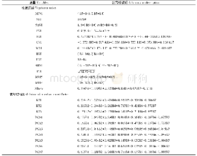 表1 遥感变量(1)：基于空间回归模型的思茅松林生物量遥感估测及光饱和点确定