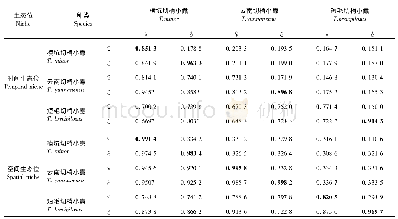 表1 蛀干期树冠中3种切梢小蠹的时空生态位宽度、生态位重叠和生态位相似性系数(1)