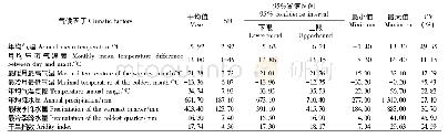 表2 云杉属主要树种地理分布区的气候因子描述性统计结果