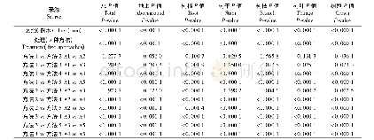 表4 小黑杨人工林5种立木含碳量估算方法比较