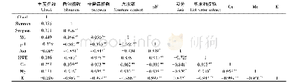 表3 木材理化与内生真菌多样性的相关性分析(1)