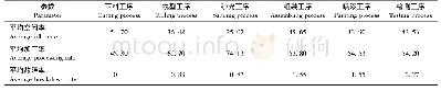 表8 木质家具生产线运行参数