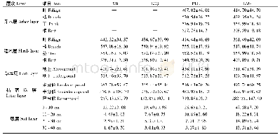 表2 植被层、枯落物层和土壤层碳含量(1)