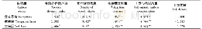 《表4 碳储量与植物多样性指数、木本植物密度、植被层生物量、土壤有机碳含量和土壤密度的相关系数(1)》