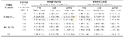 表1 多效唑和矮壮素及其质量浓度对板栗幼树枝条生长的影响(1)