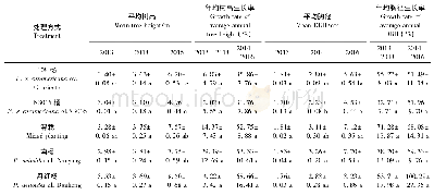 表1 2013、2014和2016年各处理的生长性状比较(1)