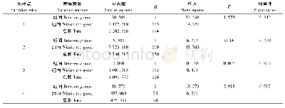 表4 乔木和灌木2种生活型树木的单位叶面积吸滞量方差分析