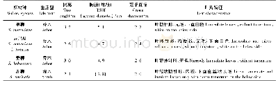 表1 供试柳树概况：4种柳树叶片表面易去除与难去除颗粒物滞纳特征