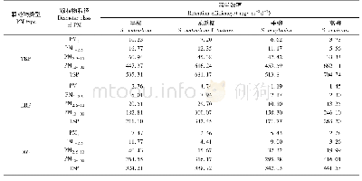 表3 4种柳树叶片对不同类型各径级颗粒物的滞尘效率