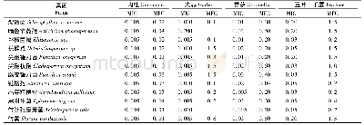 表5 4种芳香植物精油对12种真菌的MIC和MFC(1)