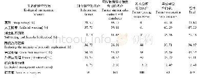 表3 不同组织模式下农户的生态化经营行为