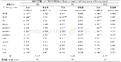 表5 计量模型回归结果(1)