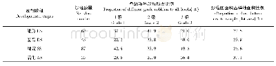 表2 不同发育阶段各级沙堆所占比例及沙堆底面积占样方面积比例