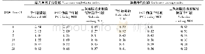 表7 中纤板一个周期内最大单因子分指数和算数平均指数