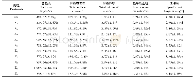 表3 不同施肥模式和施氮量对福建柏单株幼苗根系形态特征的影响