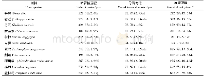 表1 不同树种3级细根的维管柱直径及导管性状比较(1)