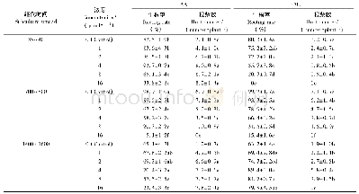 表1 外源IAA和PAC对不同继代时间马尾松继代芽生根能力的影响(1)