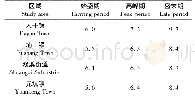 表1 不同研究区松褐天牛发生期结束时间点赋值结果