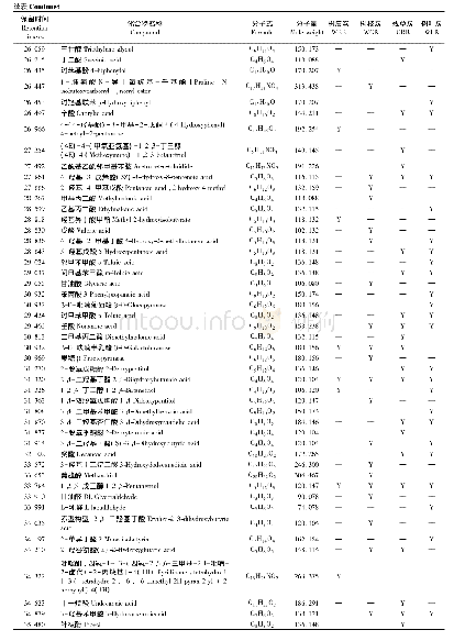 附表1 生物质炭可溶性组分的化学成分(1)