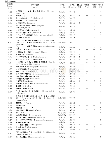 附表1 生物质炭可溶性组分的化学成分(1)