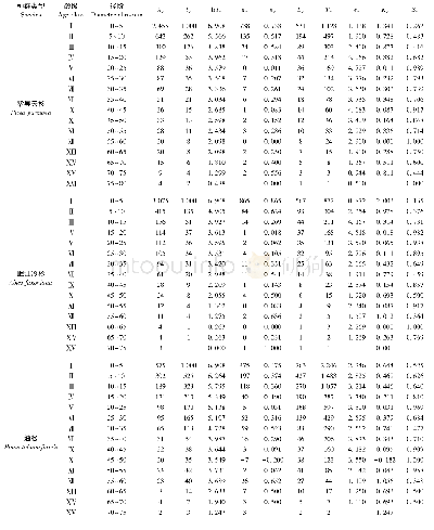 表2 种群静态生命表(1)