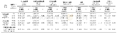 表1 不同贮藏温度与振动频率对蓝莓指标含量变化的主效应方差分析