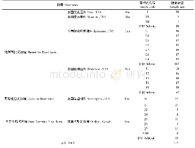 表1 美洲黑杨种质资源信息